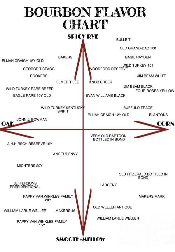 Bourbon Flavor Chart