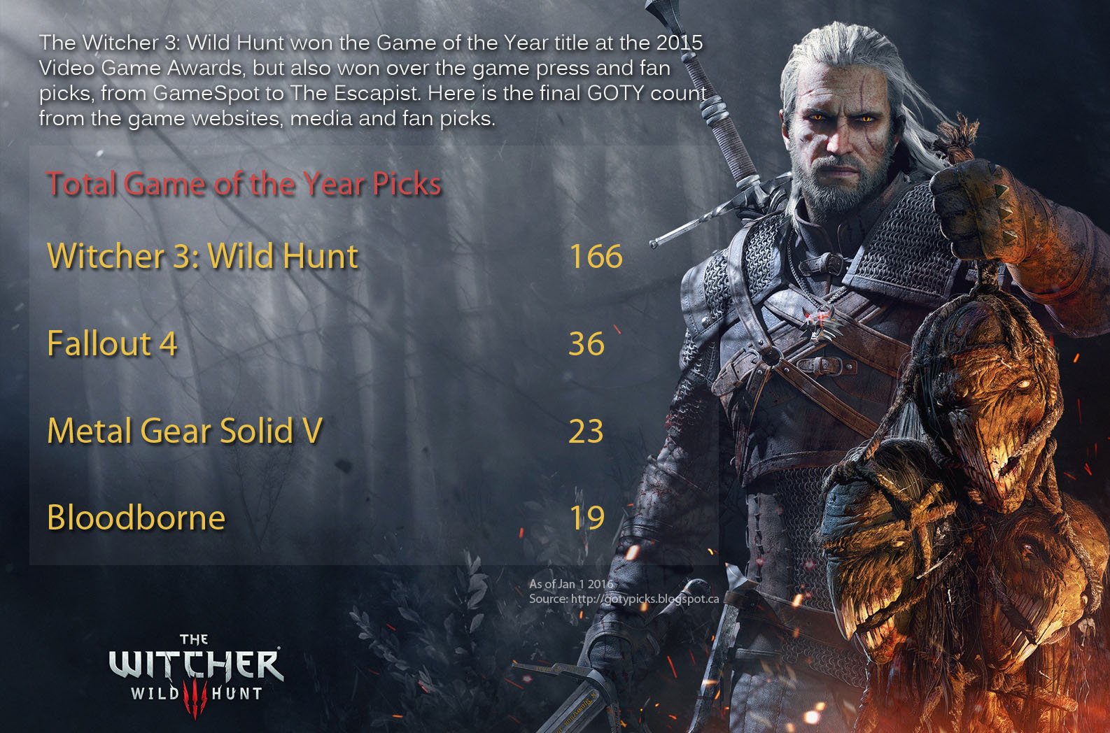 ROCCAT on X: The Witcher 3 dominated 2015 with over 166 Game of the Year  awards! (Source:   / X