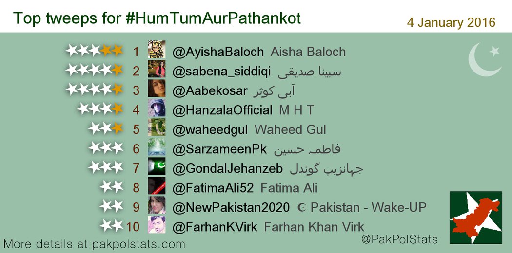 TrendsInPak's tweet photo. Top tweeps for #HumTumAurPathankot : 1 @AyishaBaloch 2 @sabena_siddiqi 3 @Aabekosar 4 @HanzalaOfficial 5 @waheedgul https://t.co/Rw1Yvnnv6t