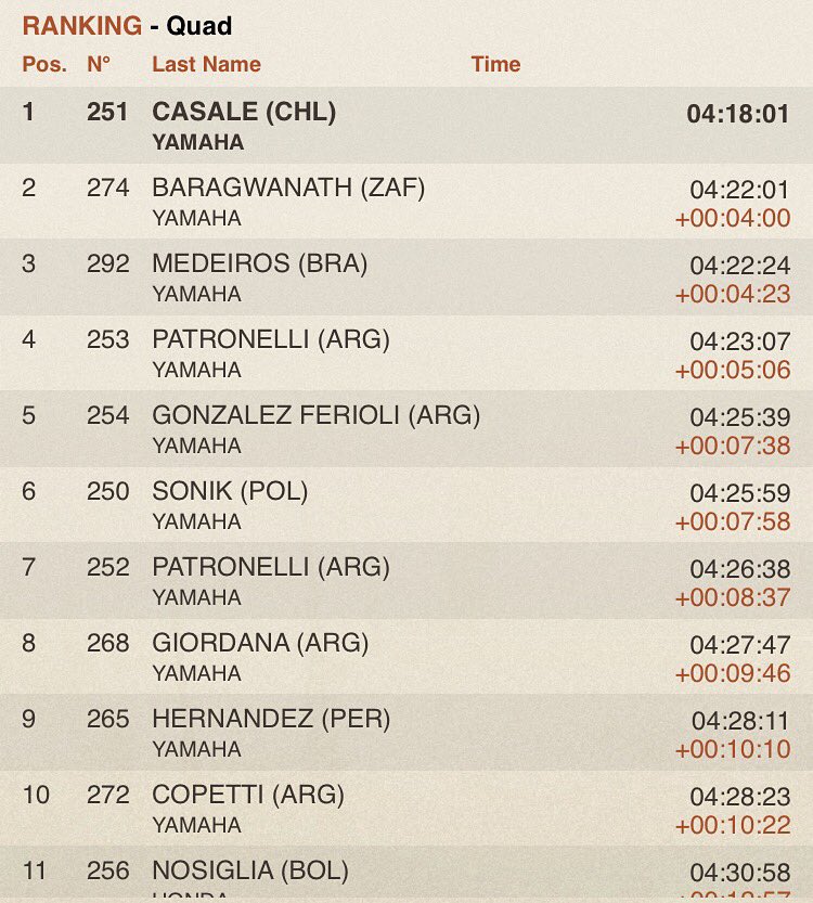 OffroadAdvSA's tweet photo. Quad standings after yesterday's Dakar round. Baragwanath in second #dakar2015 #teamrhidesa https://t.co/1QhuvPs21Y