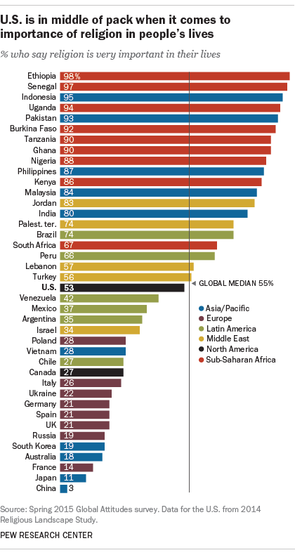 pewresearch's tweet photo. 53% of Americans say religion is very important in their lives. US ranks in middle globally https://t.co/1Gu1mRX0eW https://t.co/p9epwk6ZKJ