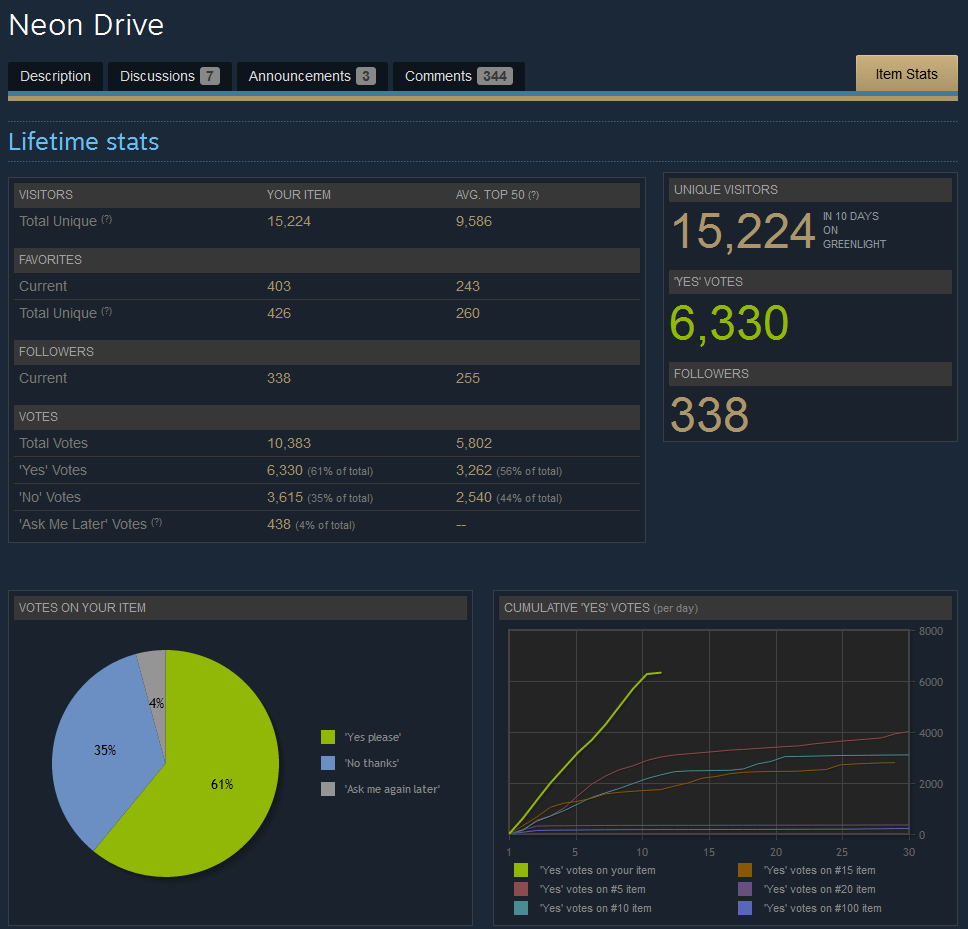 After reaching Top5 on #steamgreenlight , thanks to overwhelming support from the community, Neon Drive is greenlit!