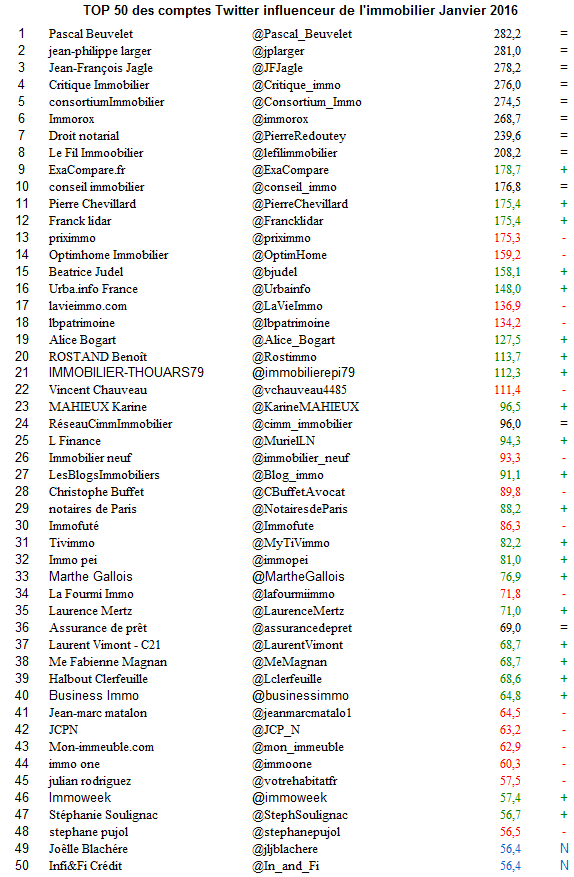 Redactimmo's tweet photo. #top50immobilier le CLASSEMENT de Janvier 2016 complet ... https://t.co/7Rgwwn1k0e