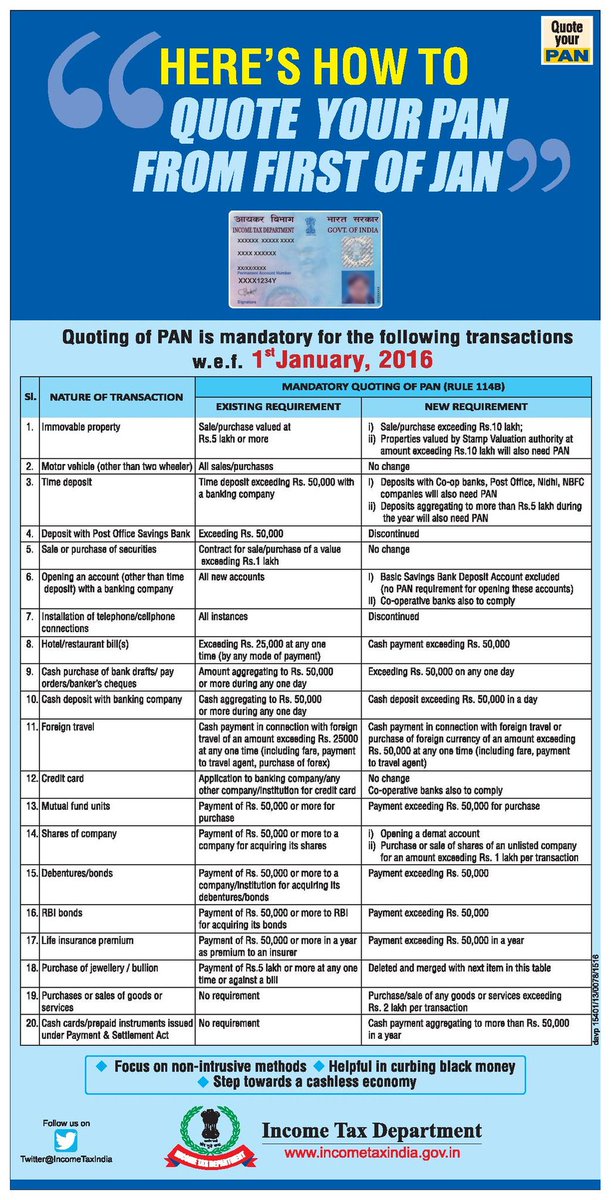 My_Taxguru's tweet photo. #Tuesday #Update #MyTaxGuru #QuotePan #Pan #IncomeTax #2016 #India https://t.co/KVXiCrEsB8