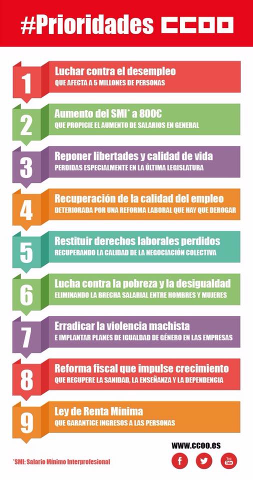 #Prioridades <a href="/CCOO/">Comisiones Obreras</a> para 2016
Basta de austeridad y recortes!!
ccoo.es/cms/g/public/o…
