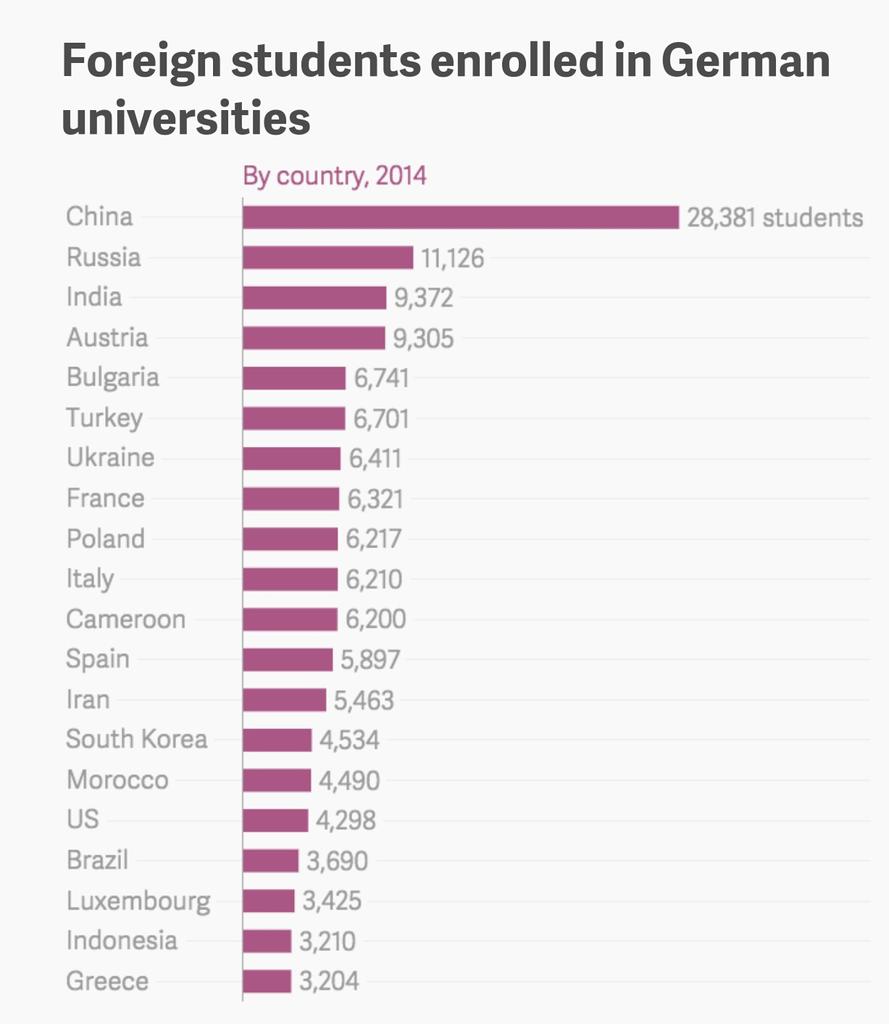 Foreign Students in GermanUniversities
1China 28381
2Russia 11126
3India 9372
6Turkey 6701
8France 6321
10Italy 6210