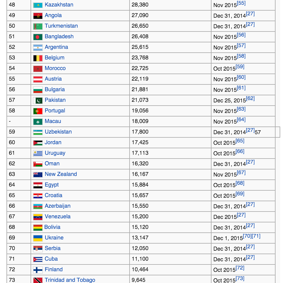 MrAyeDee's tweet photo. 14- Bahrain in search of greener pastures, yet all these nations have FX reserves small than Nigeria's. #ForexMania https://t.co/Tcl8gHdZfz