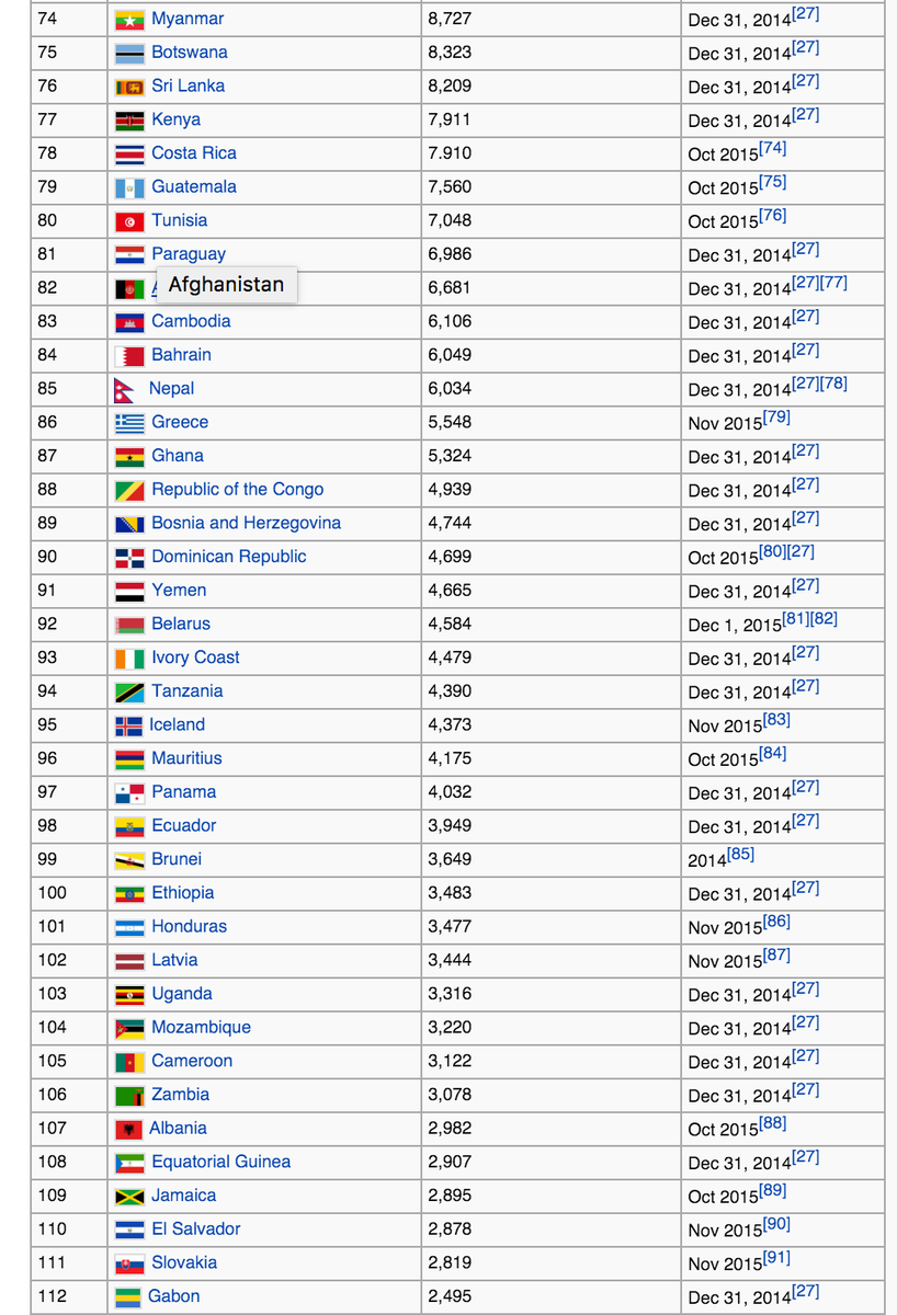 MrAyeDee's tweet photo. 14- Bahrain in search of greener pastures, yet all these nations have FX reserves small than Nigeria's. #ForexMania https://t.co/Tcl8gHdZfz