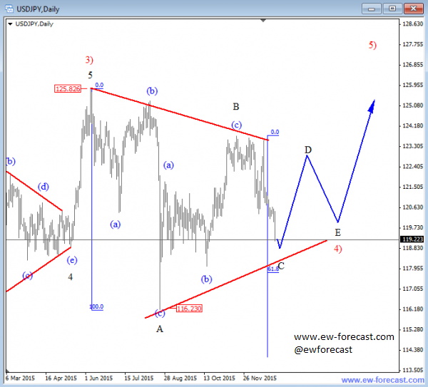 fxdailywisdom's tweet photo. #USDJPY : Correction Within Uptrend https://t.co/3QrVLEAjTF https://t.co/avjOx6ssF6