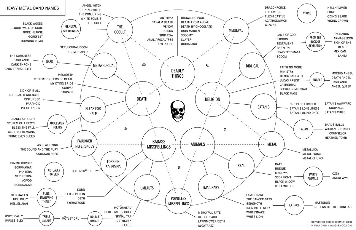 Nerd Chart