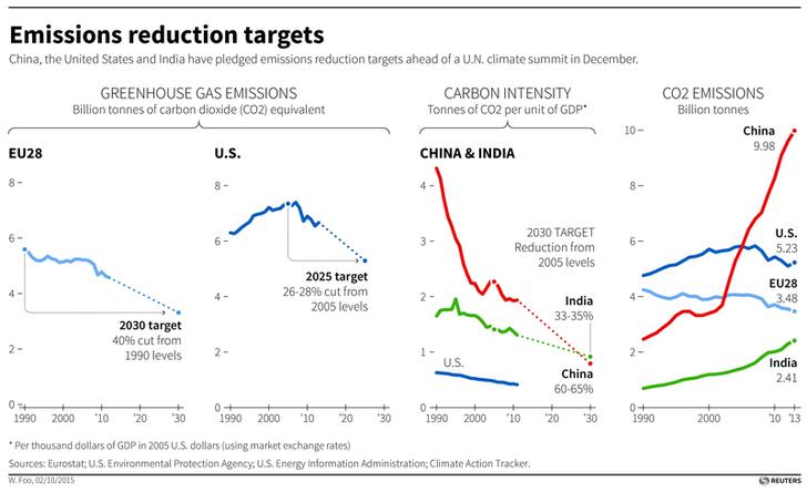 To save growth, we must leave fossil fuels in the ground wef.ch/1IBc5p1 #COP21 #carbon
