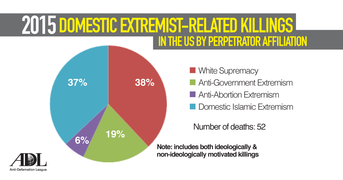 <a href="/epstein_brian/">Brian Epstein</a> Extremists killed 52 people in the U.S. in 2015. Here’s who did it. adl.org/combating-hate…