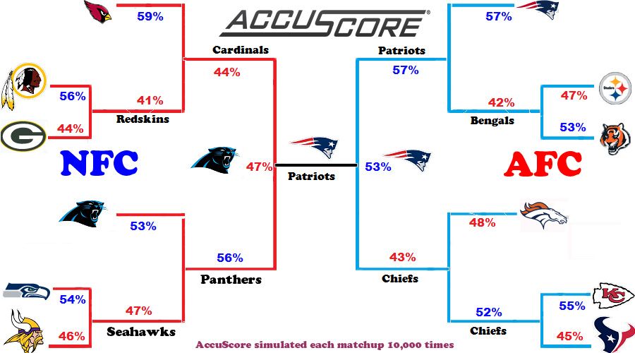 nfl playoff betting predictions