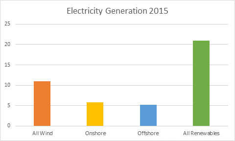 RenewableUK's tweet photo. Wind power provided 11% of the UK's electricity in 2015. All renewables: 21%. Compiled from @national_grid data. https://t.co/VWJ2jFDIZC