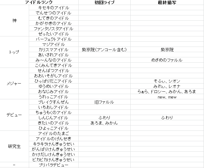 とろとろじゅむ子にゃん １５さい美少女 Op Twitter プリパラアイドルの現状のアイドルランク なんで今回 レオナとみれぃはアイドルランクがらぁら達を越したんだろう T Co Svtau3wtle