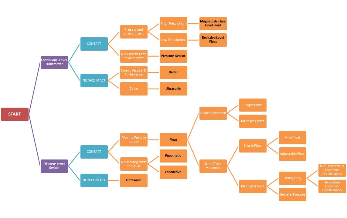 apgsensors's tweet image. The #LiquidLevelSensor Technology Decision Tree finds the best tech type for you #APGSensors
hubs.ly/H01LKdH0