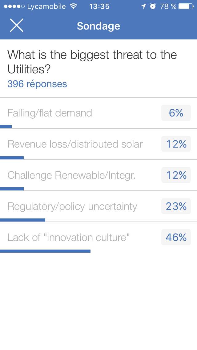Enlit_Europe's tweet photo. Is the lack of "innovation culture" the biggest #threat to #utilities?Check our #Polls, the audience voted @ #EUW15! https://t.co/BKIvnpmpnW