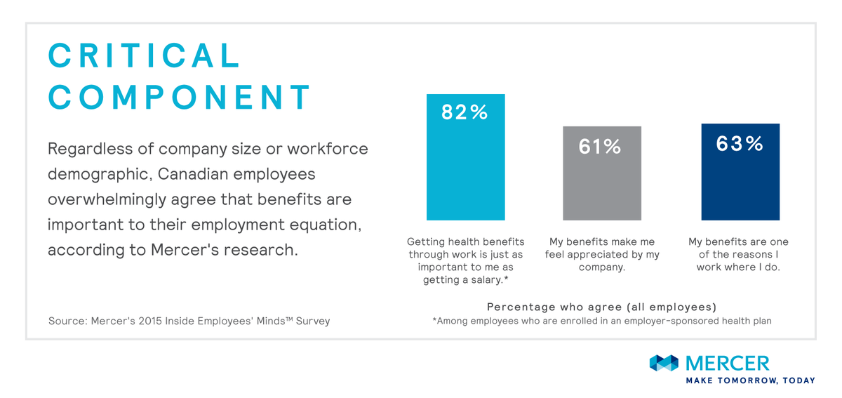 SteveSharpeHR's tweet photo. 82% of employees in employer-sponsored plan say health benefits JUST as important as salary: https://t.co/ixieXnTFAl https://t.co/z0ZD7E8FCQ
