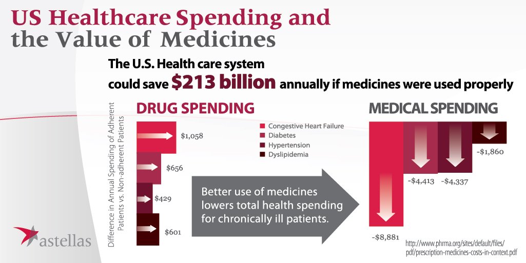 #INFOGRAPHIC: Proper adherence to meds could save the U.S. #healthcare system $213 billion annually. #JPM16