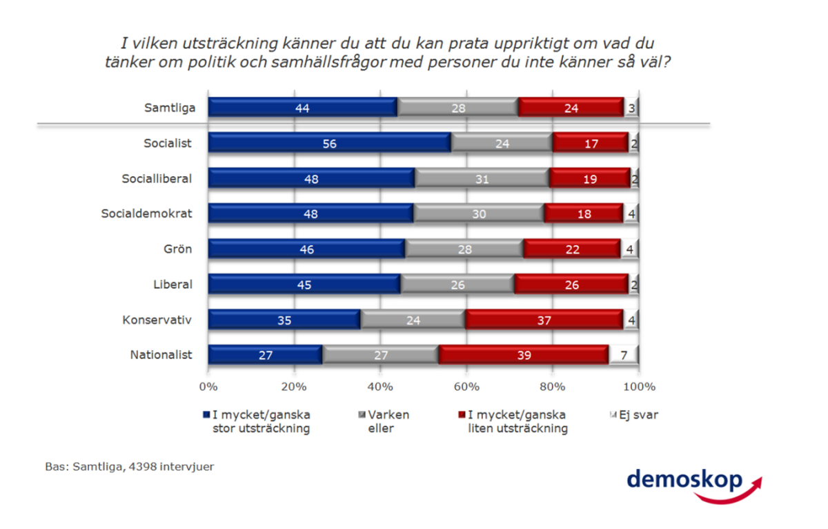Såhär upplever svenskar själva åsiktskorridoren, enligt en undersökning av Demoskop. demoskop.se/vem-vagar-prat…