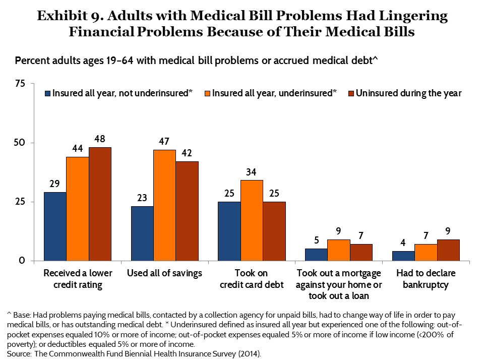 Medical bill and debt problems have long-term financial consequences buff.ly/1R968lP