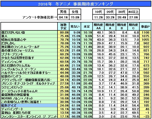 Uzivatel Ner Na Twitteru 16冬アニメ事前期待度ランキング結果 1位 僕だけがいない街 2位 亜人 3位 昭和元禄落語心中 4位 だがしかし 5位 無彩限のファントム ワールド 6位 蒼の彼方のフォーリズム 7位 ブブキ ブランキ T Co Cvfmijfslv