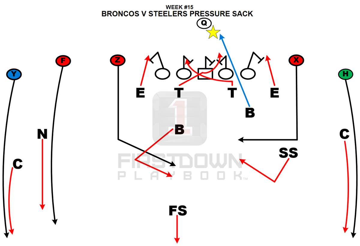 FDPlayBook's tweet photo. No one in the #NFL seems to be better at creating pressure & sacks than the .@Broncos. https://t.co/ZDfTjJM68f https://t.co/IzQsuSaS5W