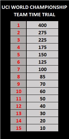 Las tablas de puntos de #Cyclinglobalrank por campeonatos nacionales,continentales,mundiales y JJOO serán estas