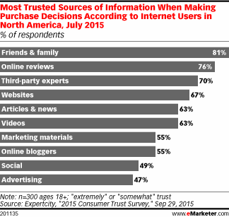 mercury3sixtwee's tweet photo. Why online reviews and cultivating knowledgeable fans matter to your business. UGC > Ads.  #SocialMarketing https://t.co/Pt1RKk7KdO