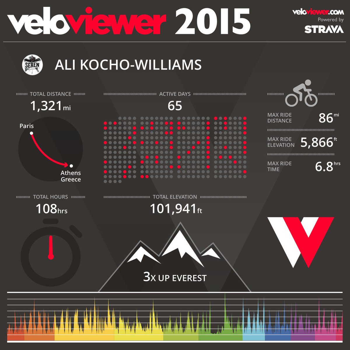 alikocho's tweet photo. @veloviewer graphic of my year of cycling https://t.co/4YY2d3RKq4