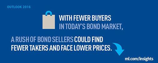 #Outlook2016 for #bonds: slowly rising yields, decreased liquidity &amp; higher #volatility: go.ml.com/awhmm