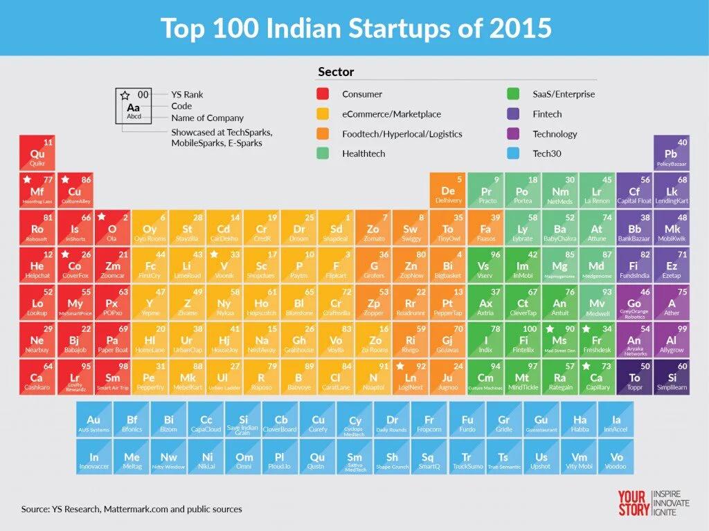 AabhashK's tweet photo. India's top 100 Startups - #ecommerce Foodtech/Hyperlocal/Logistics dominate Top25.
More:
https://t.co/nO0gAVhkcd https://t.co/fhrMr6gldf