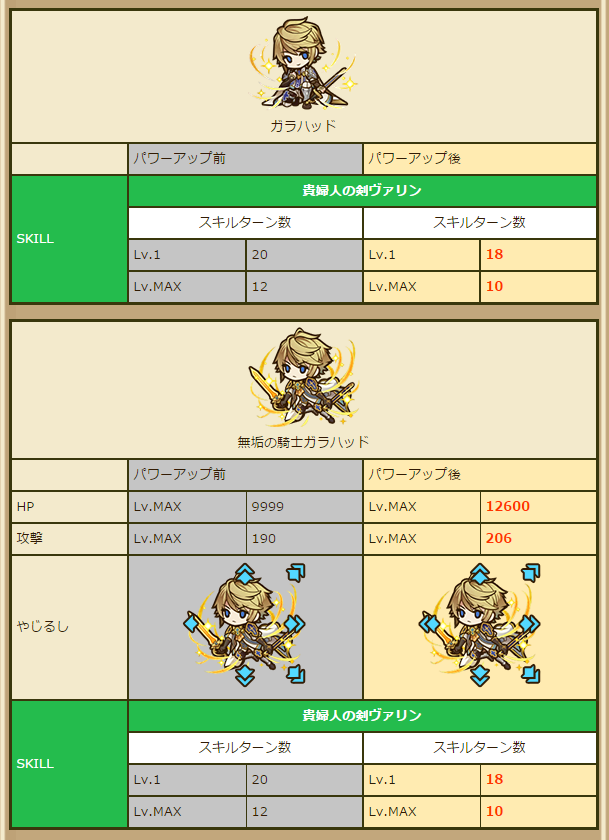師範代 サモンズボード公式広報 そして今回のメンテナンスでパワーアップしたモンスターさんたちのご紹介です まずはヒミコさん トヨタマヒメさん ガウェインさん ガラハッドさんから サモンズボード T Co Z3hcr1npme T Co A8vsgsyhdg
