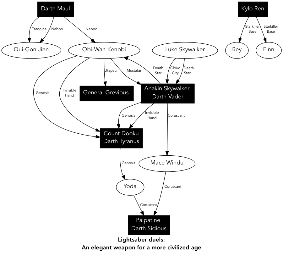 instaviz's tweet photo. [Spoilers] Updated the duel diagram since Obi-Wan attacked Grevious, as pointed out on /r/starwars. https://t.co/Crcg2MNex7