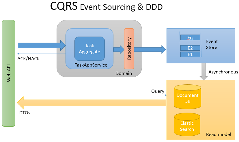 How to make changes on complex aggregates? ReST vs CQRS: The Trigger Pattern <a href="/mattchawkins/">Matt Hawkins</a> hawkins6423.github.io
