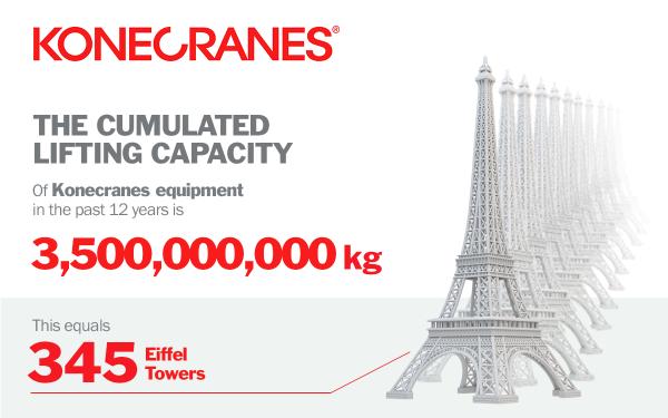 Konecranes's tweet photo. #DidYouKnow #LiftingCapacity #EiffelTower See more interesting infographs here: https://t.co/P4JXZUMtrb https://t.co/p0ifmttLuW