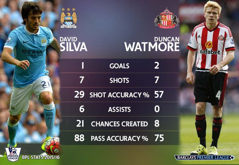 premierleague's tweet image. #MCISUN could depend on if Duncan Watmore gets the better of @21LVA... bit.ly/H2H-Silva-Watm…