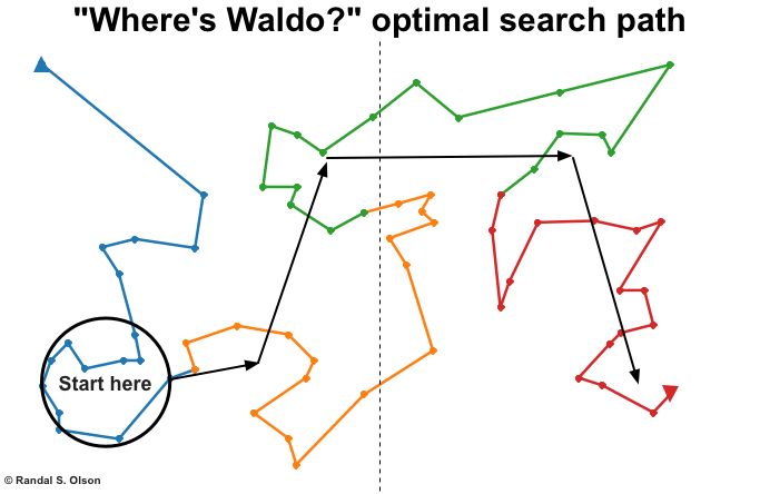 randal_olson's tweet photo. February: Optimal search path for finding Waldo, optimized w/ a GA. #dataviz #datascience
https://t.co/IWzb3chDNU https://t.co/OGlTTU4uqI