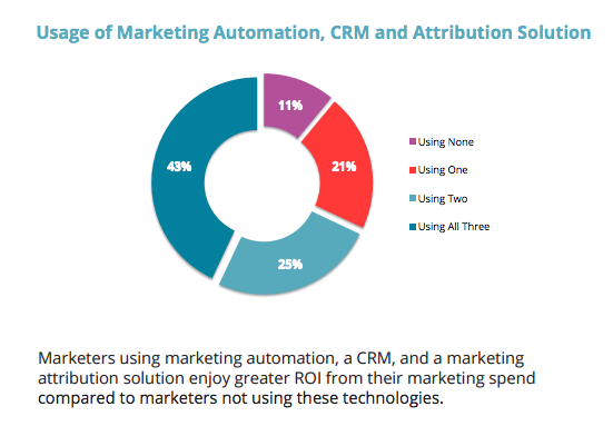 JedRecord's tweet photo. Marketers using marketing automation, a CRM, and a marketing
attribution solution enjoy greater ROI. @Timothy_Hughes https://t.co/QgpaExL6gp