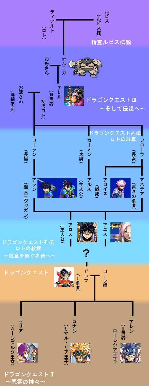 轟 Twitterissa ドラゴンクエスト1 3を嫁に説明するために作ったロトの系図 俺の中では ロトの紋章 は正史であり勇者の直系の名前は ア で始まらなければならないと云う法則発動 ドラクエ Dq ロトの紋章 T Co Bxstsuguob 轟 Twitterissa ドラゴンクエスト1 3を嫁に説明するために作ったロトの系図 俺の中では ロトの紋章 は正史であり勇者の直系の名前は ア で始まらなければならないと云う法則発動 ドラクエ Dq ロトの紋章 T Co Bxstsuguob