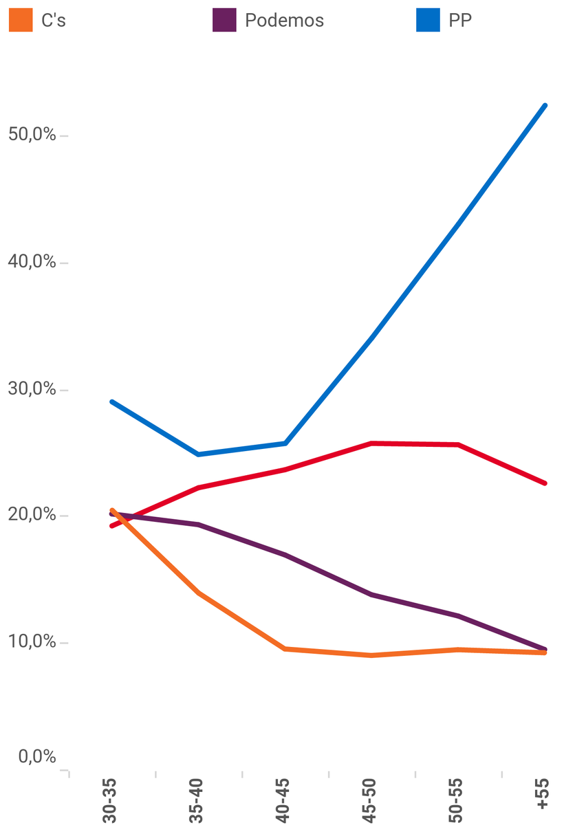 GRÁFICOS | La brecha generacional...Porcentaje de voto medio en los municipios por promedio de edad