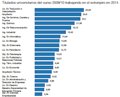 ingenieriared's tweet photo. Un 24,10% de los ingenieros de caminos titulados en 2009/10 está trabajando en el extranjero https://t.co/UeVzNai8BJ https://t.co/EhluYXevlA