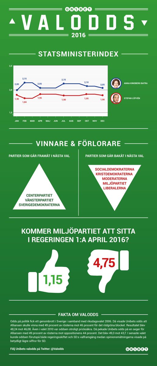Valodds's tweet photo. @Unibet_Sverige Valoddsen inför årsdagen av DÖ #svpol #valodds https://t.co/TiCswDfrho