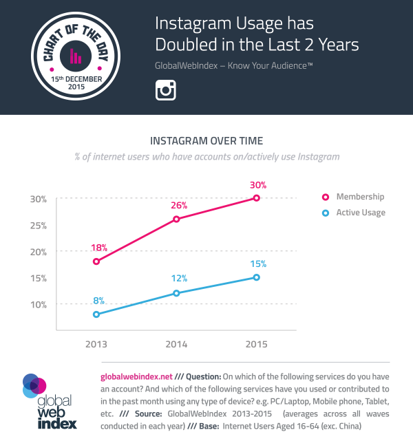 2morrowknight's tweet photo. #Instagram Usage has Doubled in the Last 2 Years https://t.co/bTYtO885Jx #smw15 #dataviz https://t.co/8UZx7BVArn