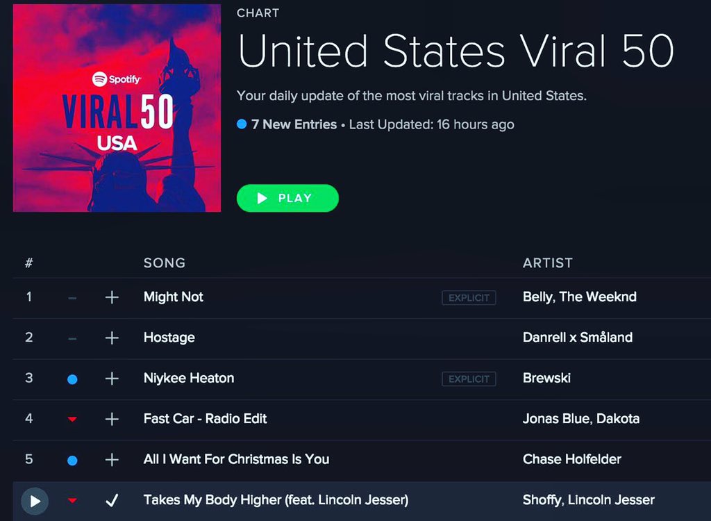 lincolnjesser's tweet photo. #6 on the Spotify US Viral 50. Thx for the Xmas present America 🇺🇸🎅 hope everyone is having a lovely holiday https://t.co/WA35CwWx2J