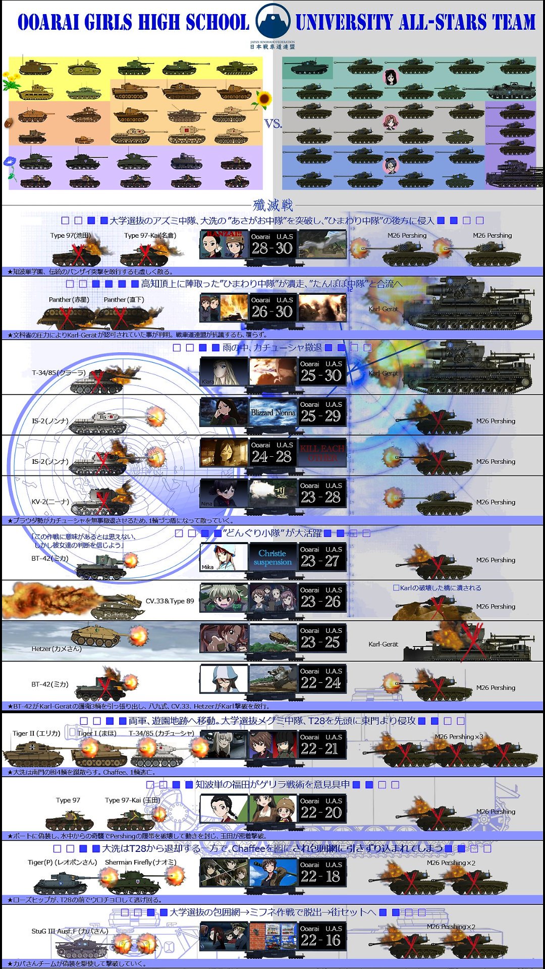 蛇に擬態した猫 ネットで見つけたガルパン劇場版のvs大学選抜戦の経緯 これ作った人天才かよスゲーよく分かる 特にルミ撃破の所とか T Co 51wworbvbb Twitter