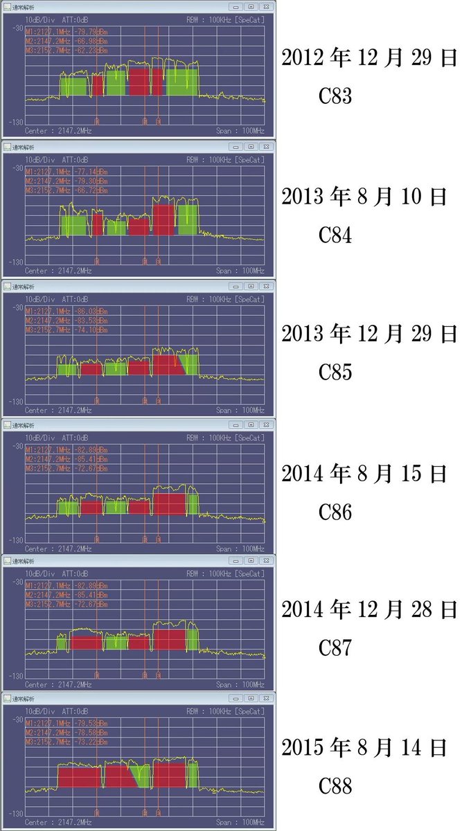 でんぱやくざ On Twitter コミケでの携帯電話の電波の変化 緑が3g 赤が4g C83からc88の3年でこれだけlteに電波が切り替わっていった 最近 コミケでスマホ繋がる理由はこれですね 3gより4gは3倍ユーザーを収容できるし Https T Co Z7ynnavgkp