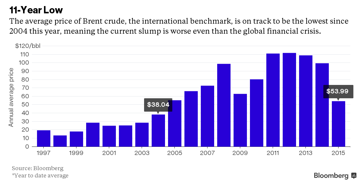 business's tweet image. The world was very different the last time oil prices were so low for a sustained period bloom.bg/1OiEfkI