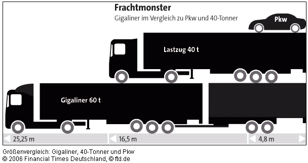 chepcat's tweet photo. A partir d'avui es permetrà circular a grans camions articulats de fins a 25m https://t.co/z7tBjPhTxe #gigaliner https://t.co/KXzoanEpkF