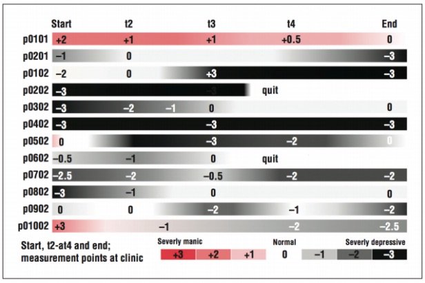 _HaywardsHeath's tweet image. Smartphone sensors detect #moodchanges in #bipolar @techreview goo.gl/kjujLV